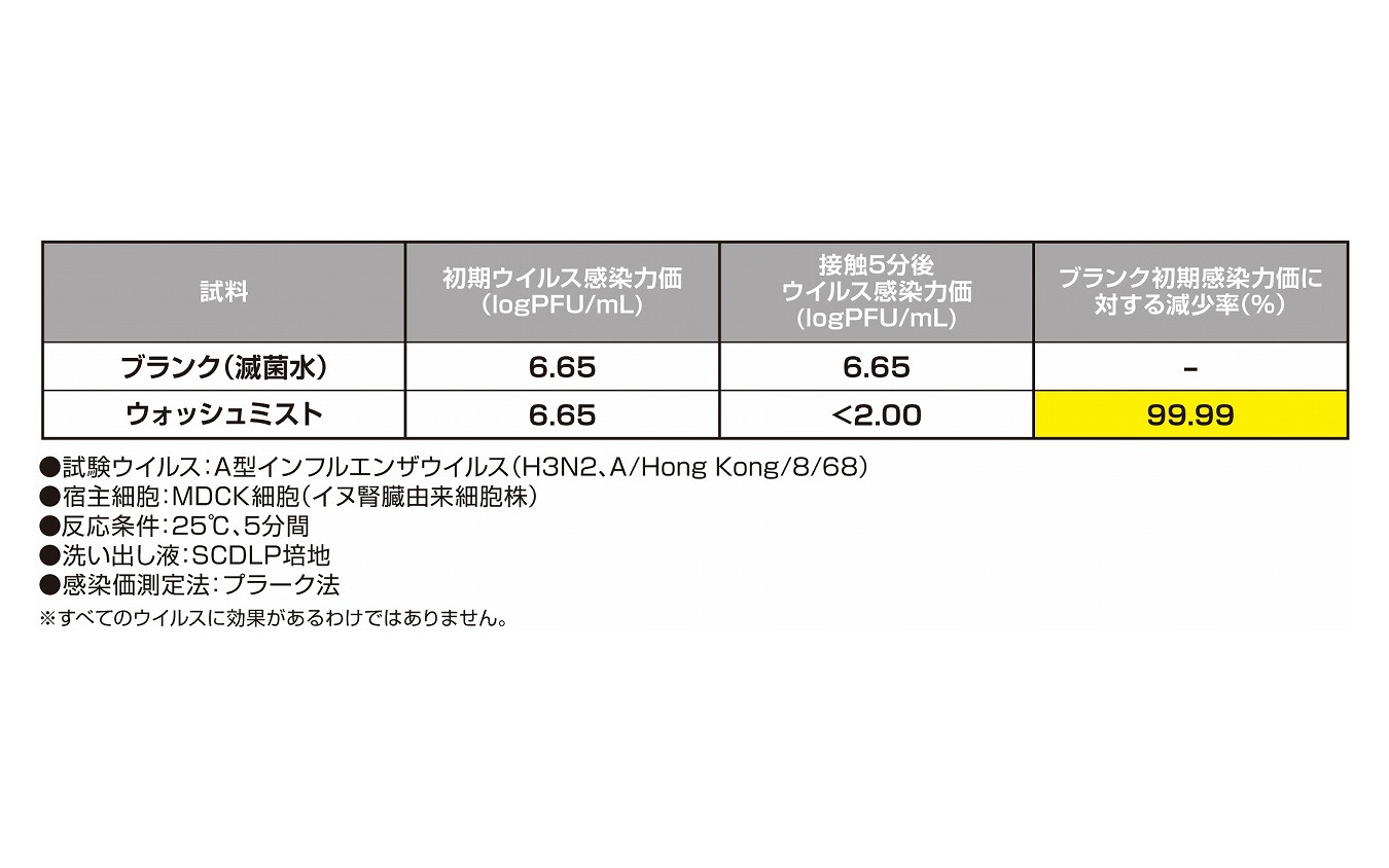 ウイルス不活化試験結果