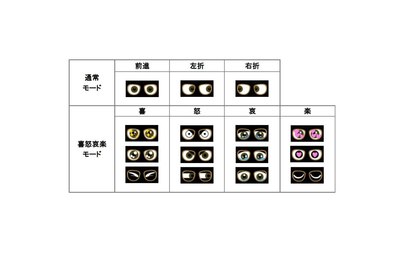 ライフロボット コミュニケーション・コンテンツ(一人乗りロボ「ラクロ」の例)