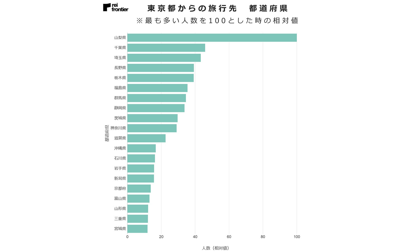 東京都からの旅行先：都道府県別