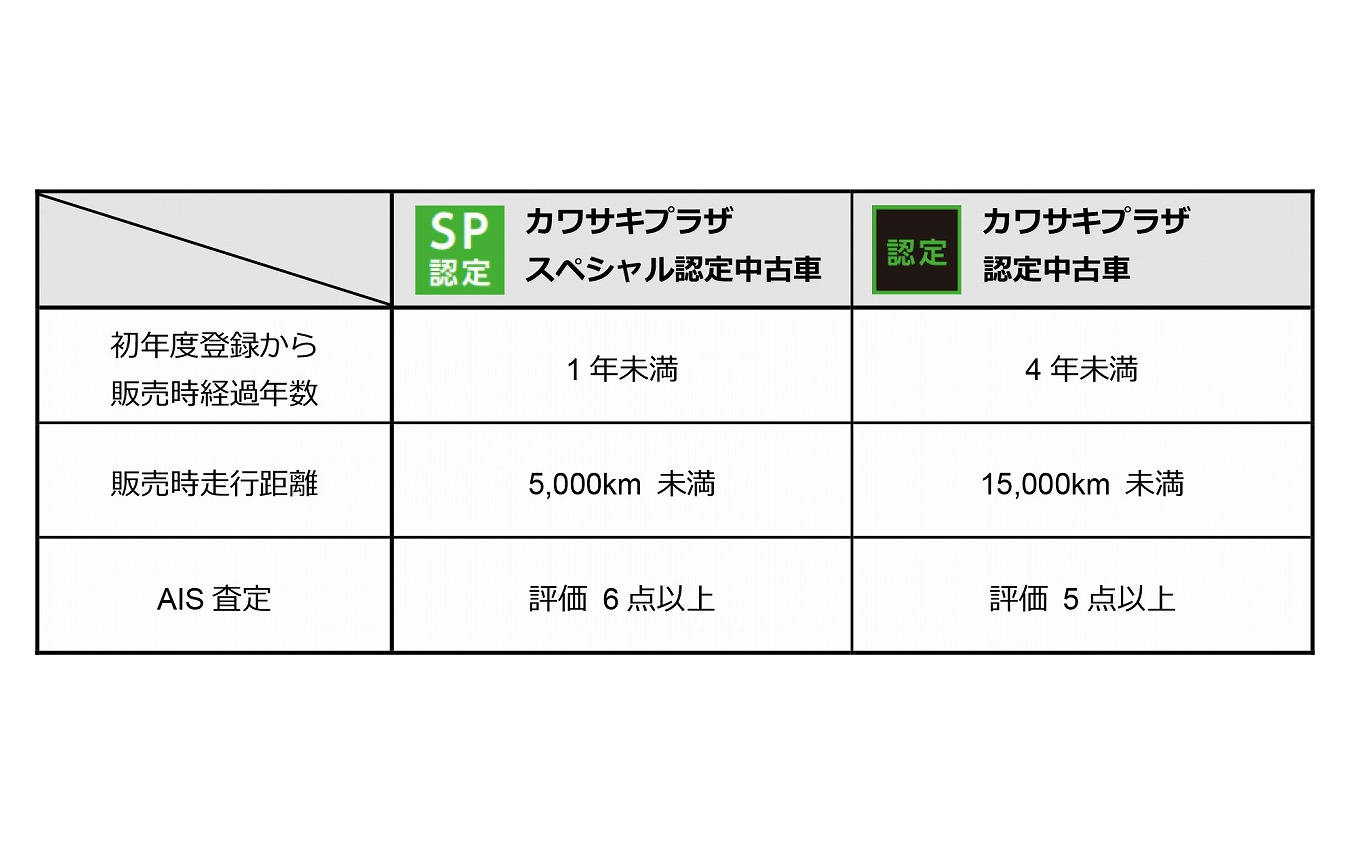 カワサキプラザ認定中古車制度