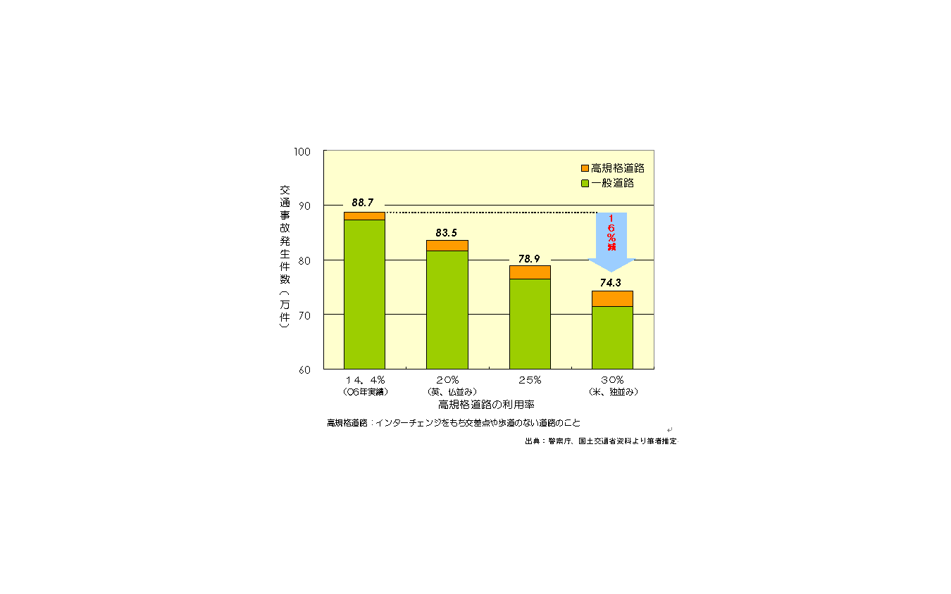 伊東大厚のトラフィック計量学 高速道路と交通事故 レスポンス Response Jp