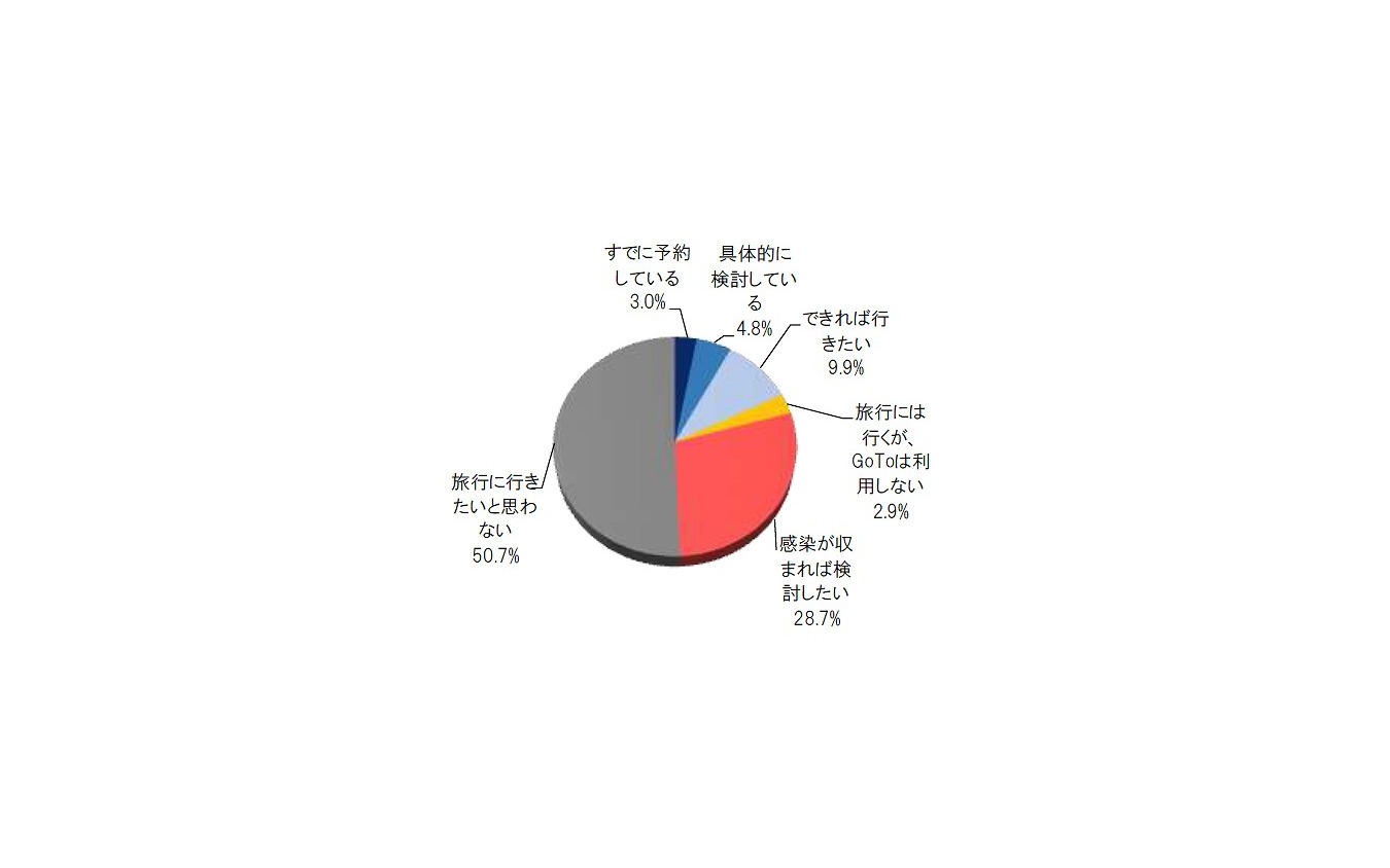 あなたはGoToキャンペーンを利用して旅行に行きたいと思っていますか