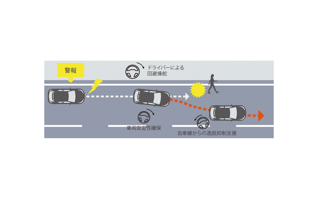 緊急時操舵支援機能