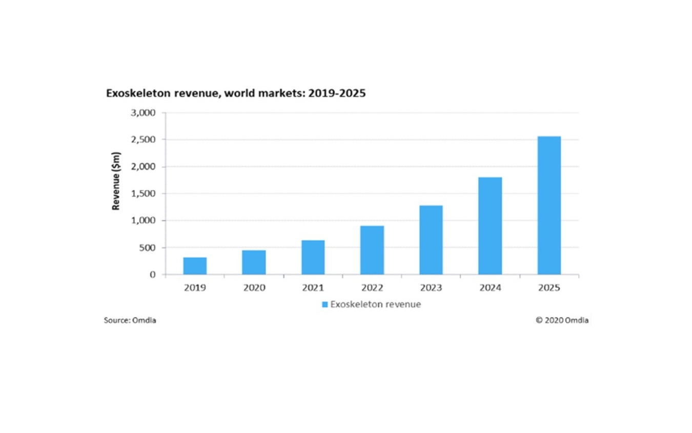 外骨格ロボットスーツ市場規模（収益）