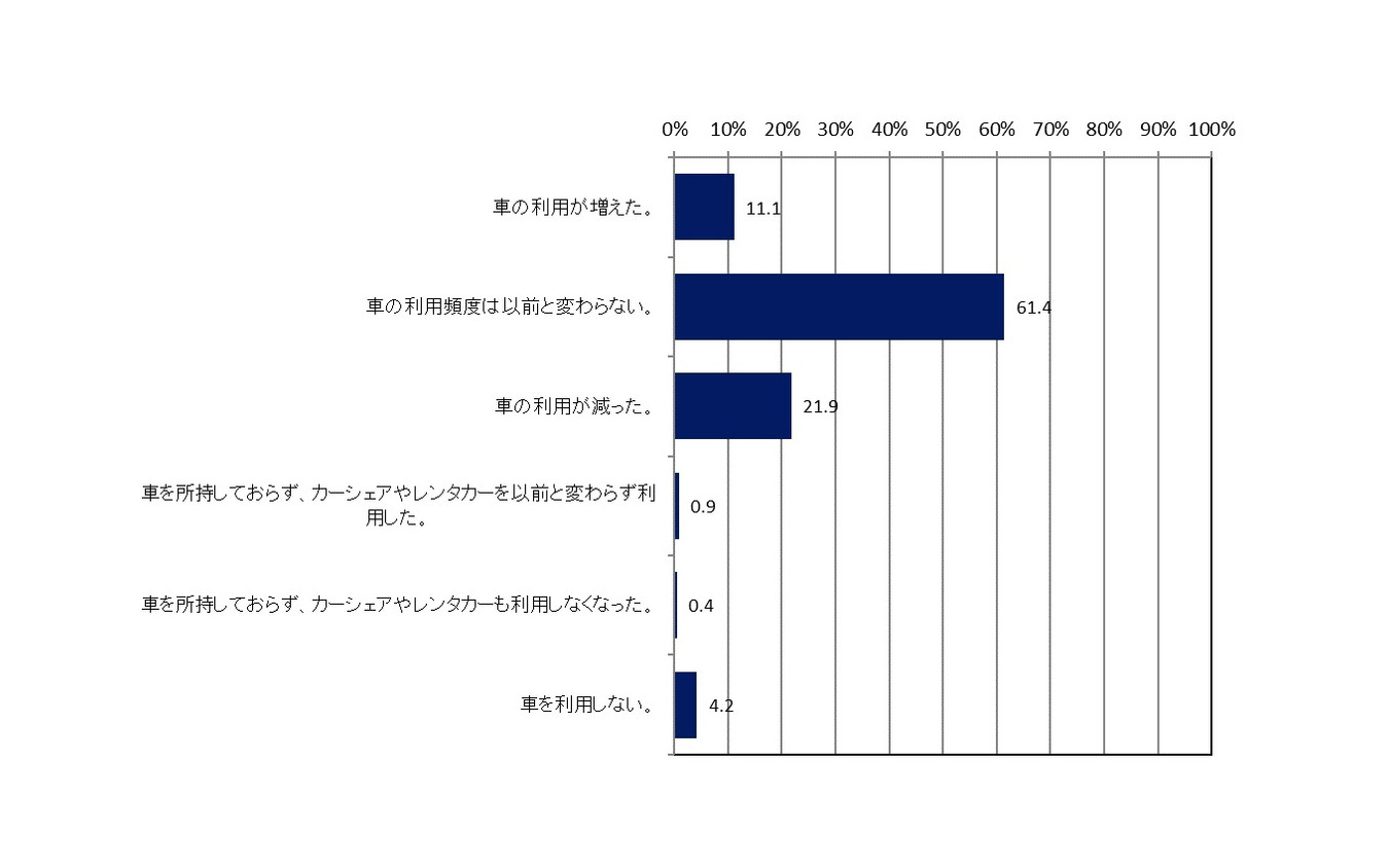 新型コロナウイルスの影響により、車利用の頻度は変わりましたか?