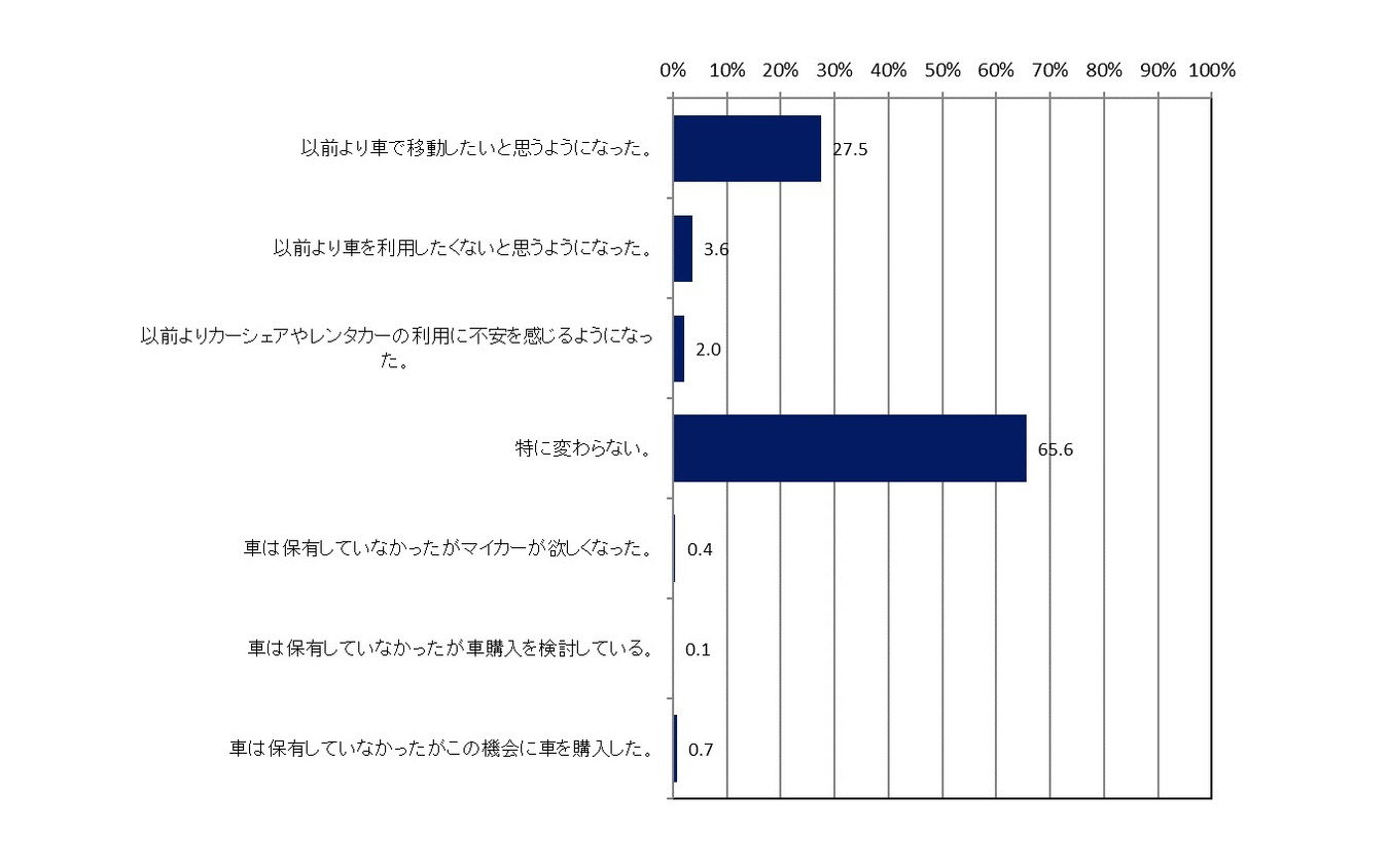 新型コロナウイルスの影響により、車移動に対する意識は変わりましたか?