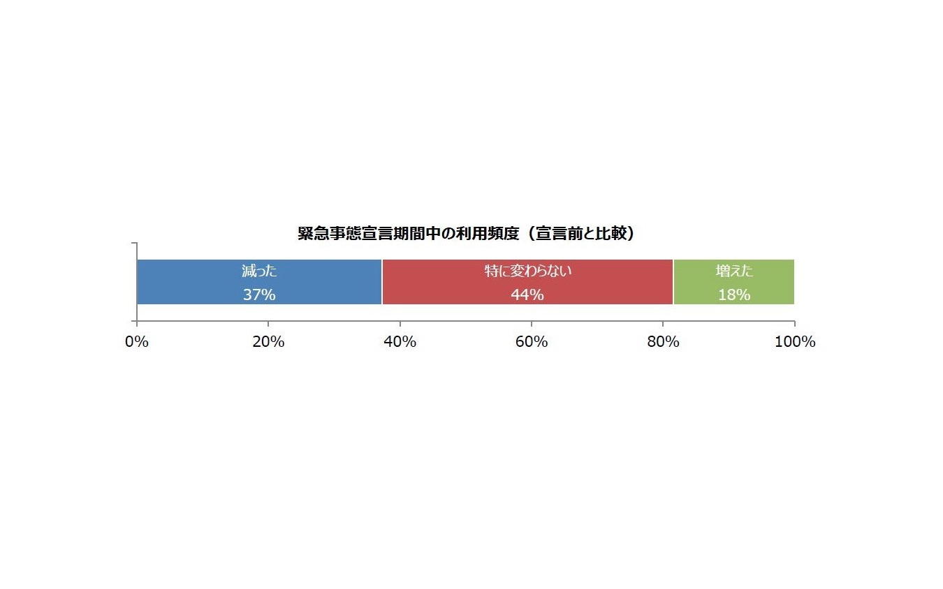 緊急事態宣言期間中の利用頻度（宣言前と比較）