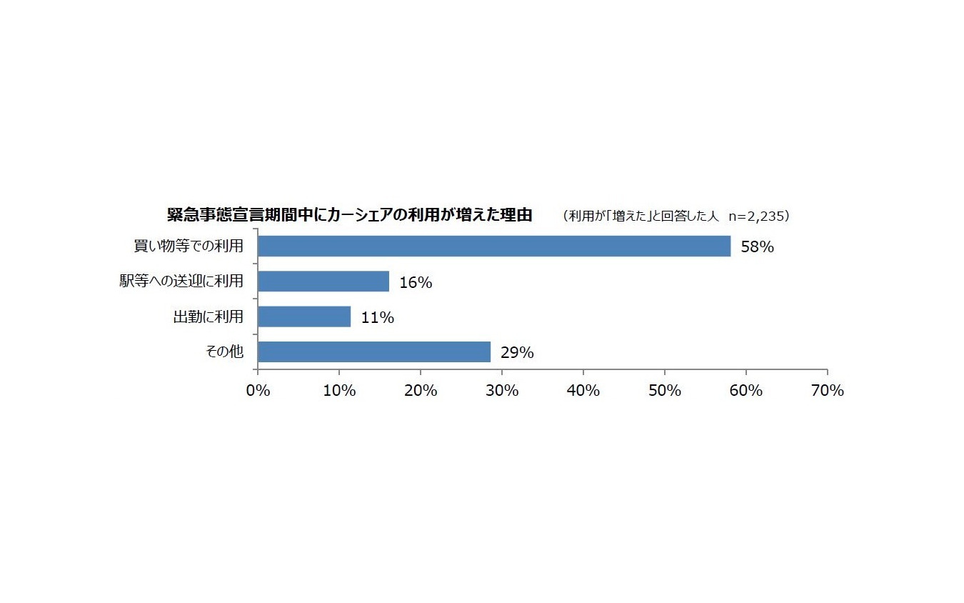 緊急事態宣言期間中にカーシェアの利用が増えた理由（利用が「増えた」と回答した人、n=2235）