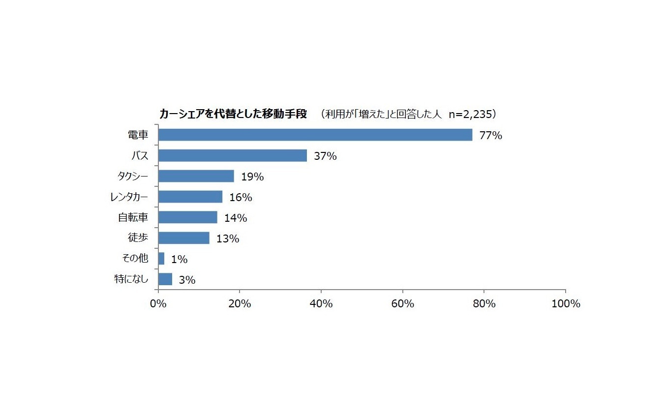 カーシェアを代替とした移動手段(利用が「増えた」と回答した人、n=2235)