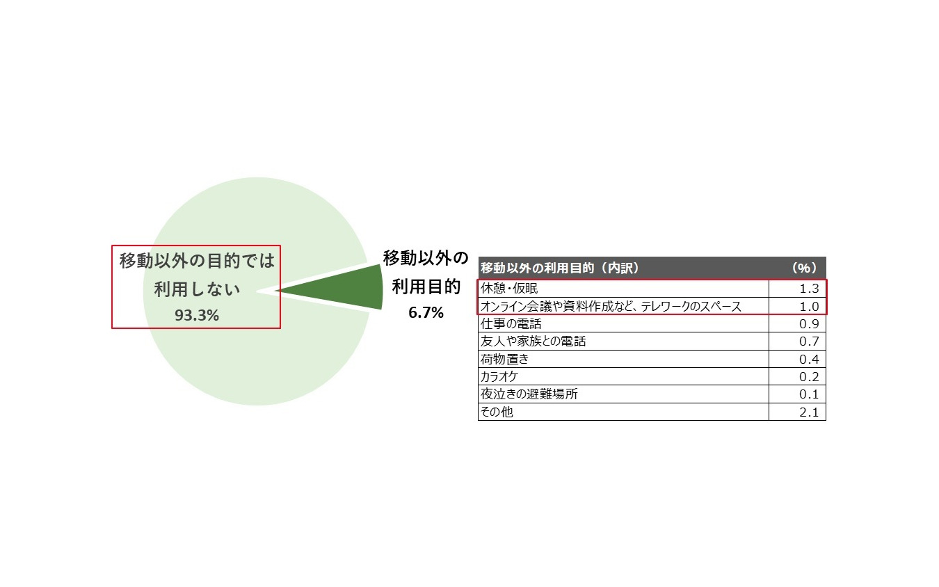 6月以降、あなたのカレコにおける移動以外の利用目的についてあてはまるものを全てお答えください。＜複数回答＞（n＝5622）