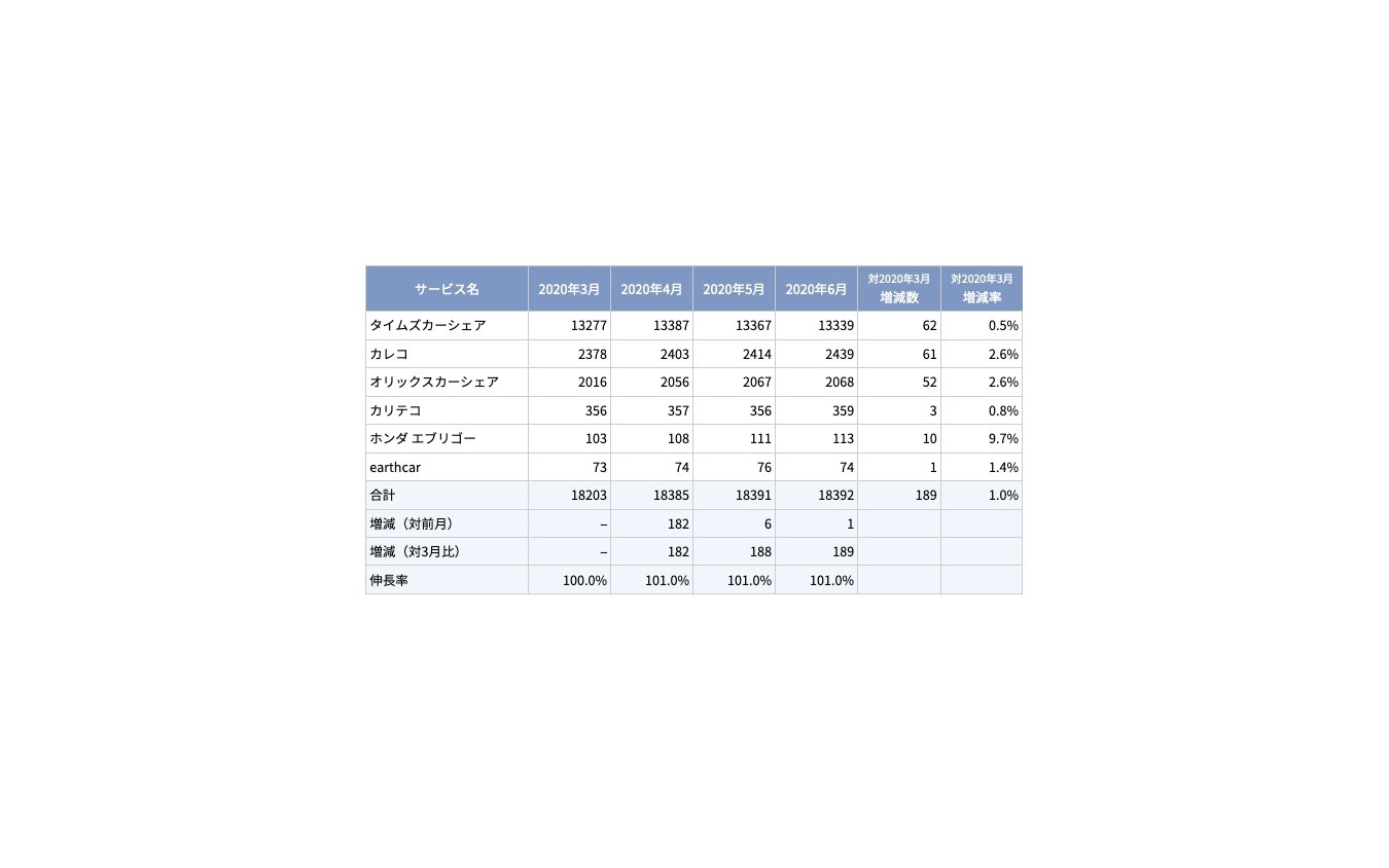 サービス提供会社別 ステーション数推移