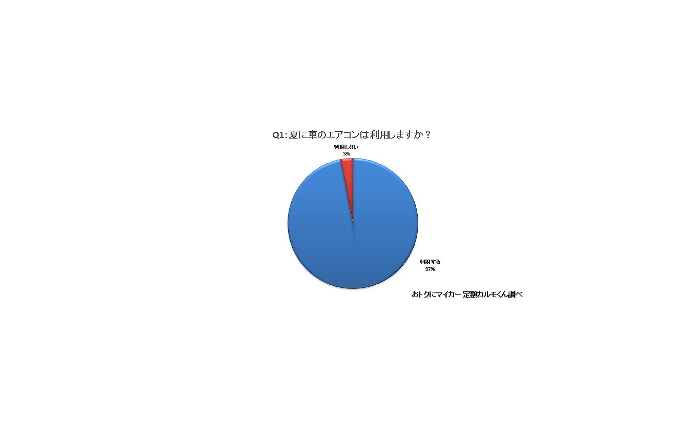 真夏のカーエアコン 設定温度は25度が最多 燃費低下懸念で使わない人も レスポンス Response Jp 真夏のカーエアコン 設定温度は25度が最多 燃費低下懸念で使わない人も レスポンス Response Jp