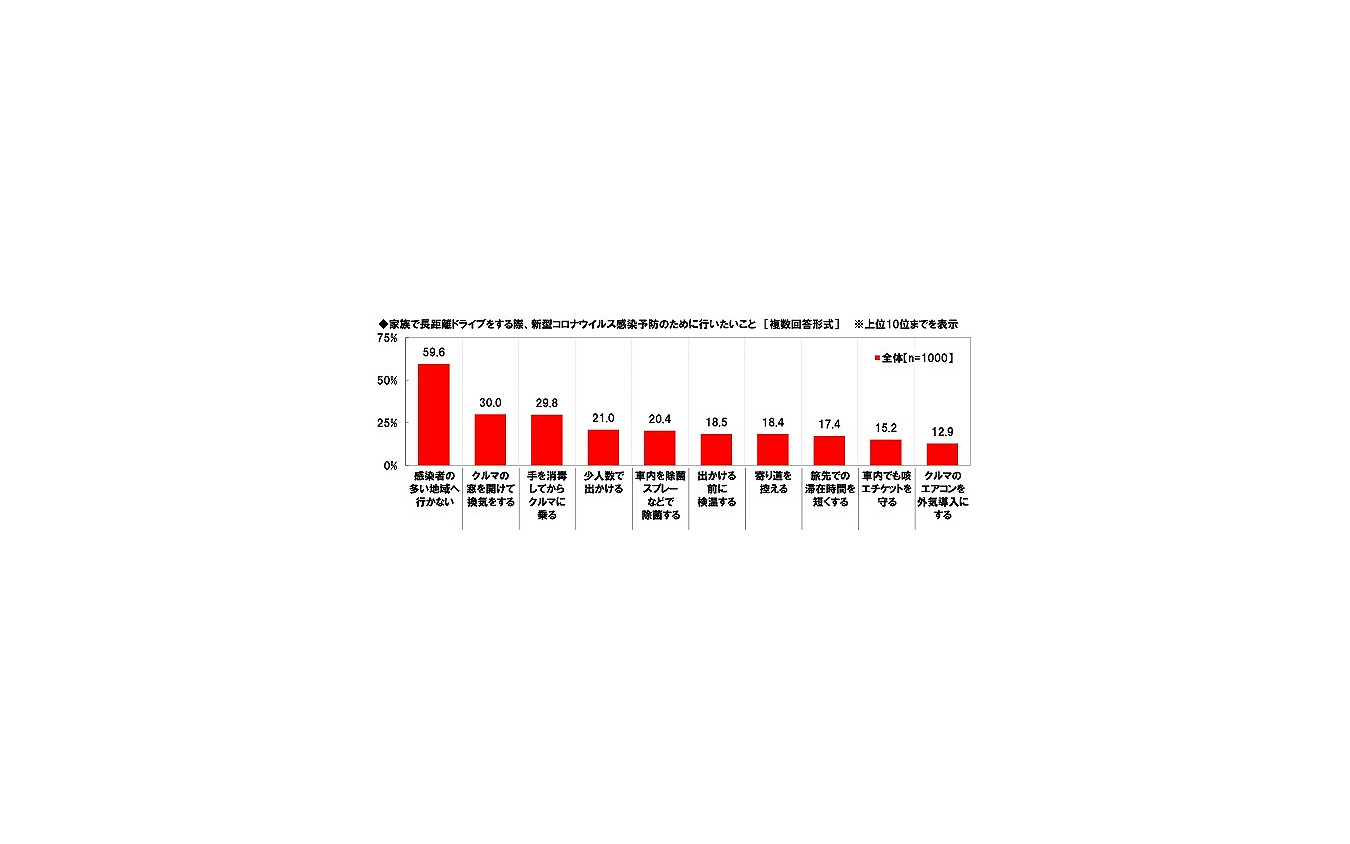 家族で長距離ドライブをする際、新型コロナウイルス感染予防のために行いたいこと