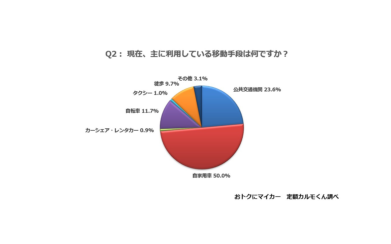 現在、よく利用している移動手段は何ですか？