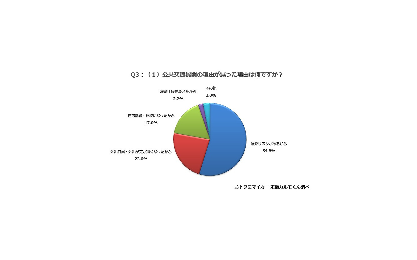 公共交通機関の利用が減った理由