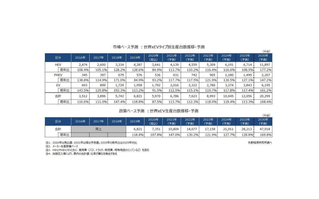 xEV世界生産台数推移・予測