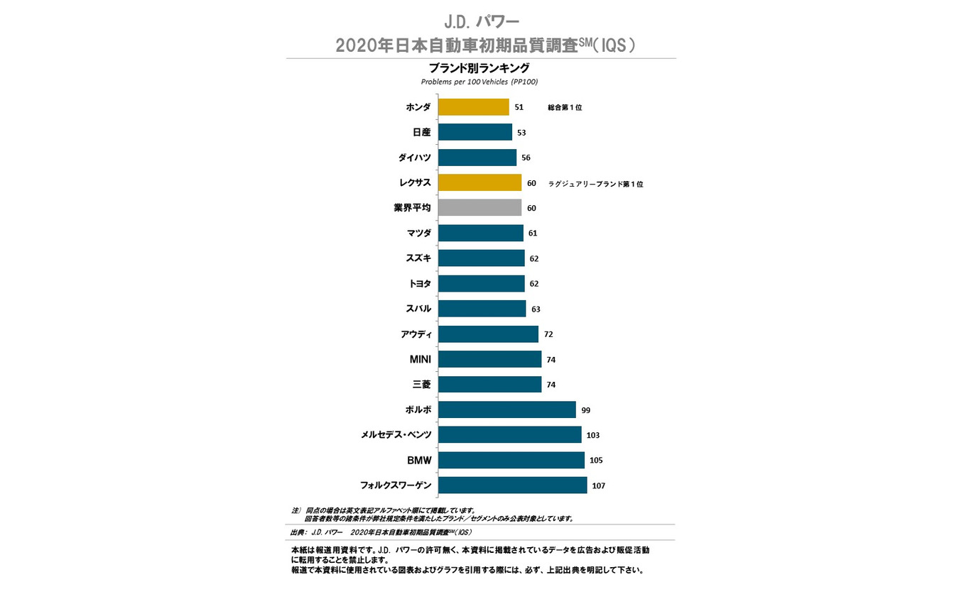 2020年日本自動車初期品質調査 ブランド別ランキング