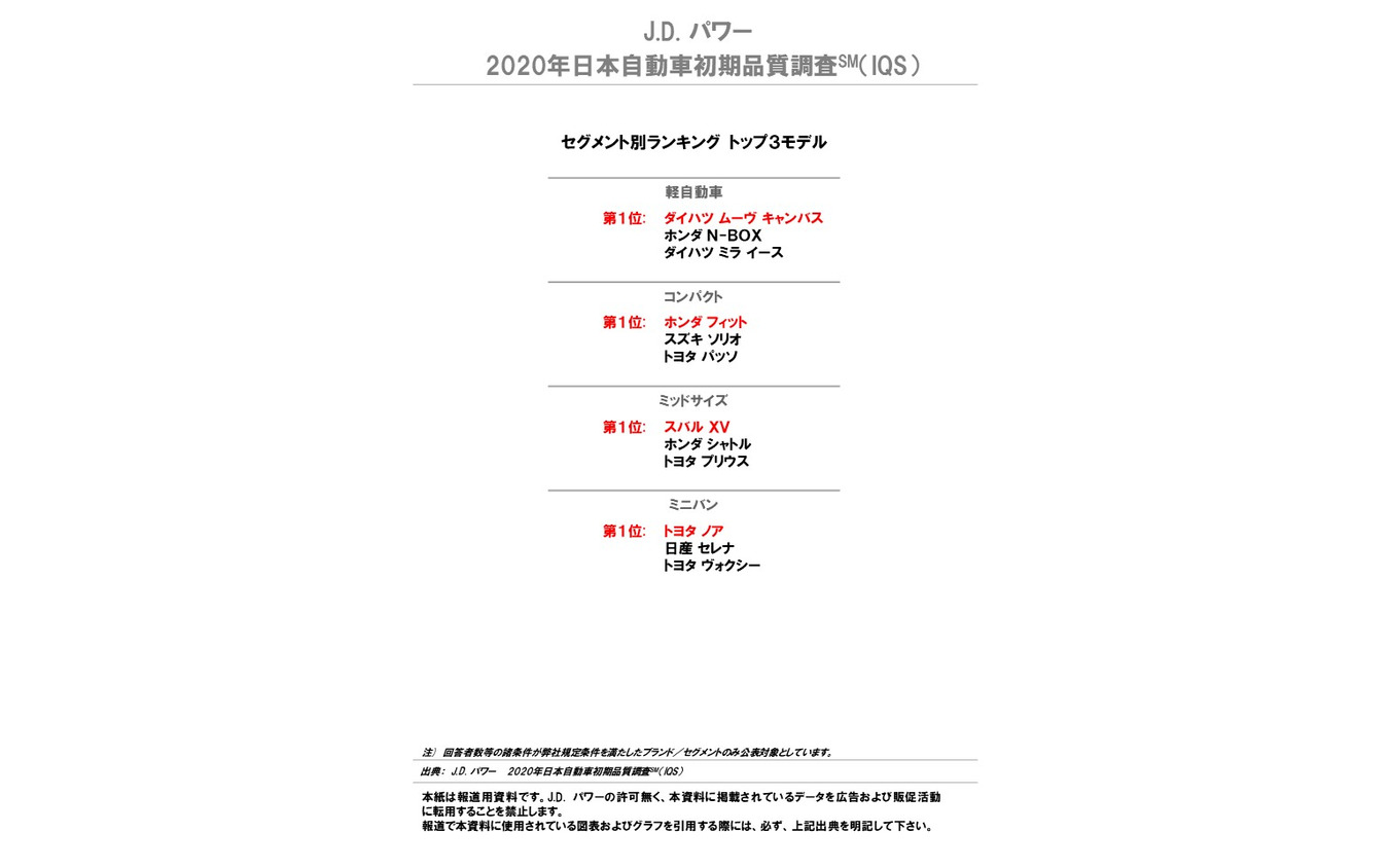 2020年日本自動車初期品質調査 セグメント別ランキング