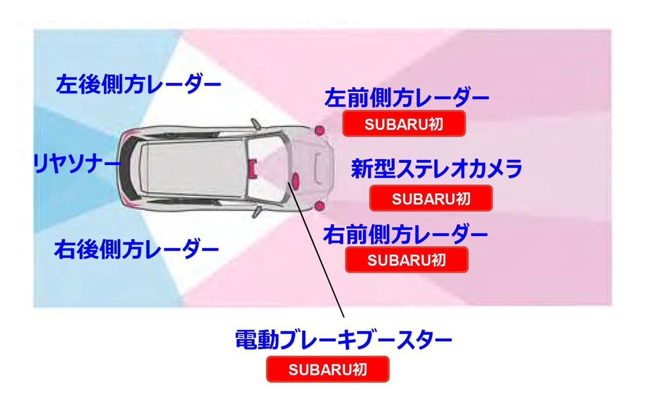 新世代アイサイトは従来比2倍の広角化を実現した上に、前後左右にレーダーを備えて検知範囲を拡大した(図版提供・SUBARU)