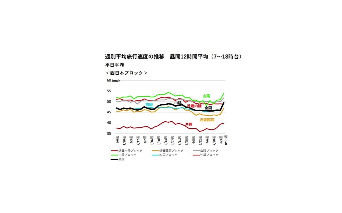 全国ブロック別旅行速度の推移（2020年1月から）