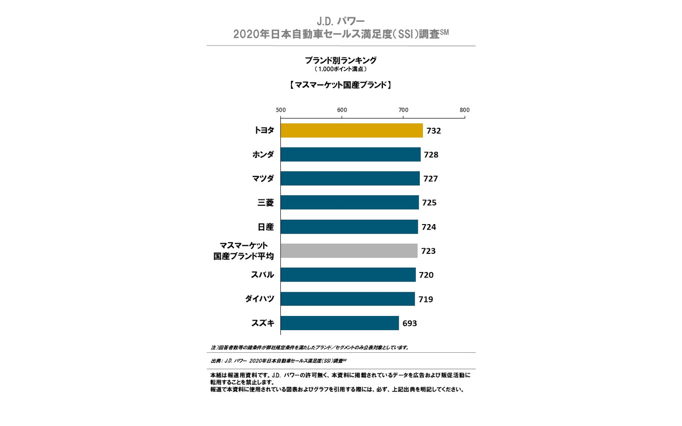 J.D. パワー 2020年 日本自動車セールス満足度調査 ブランド別ランキング（マスマーケット国産ブランド）