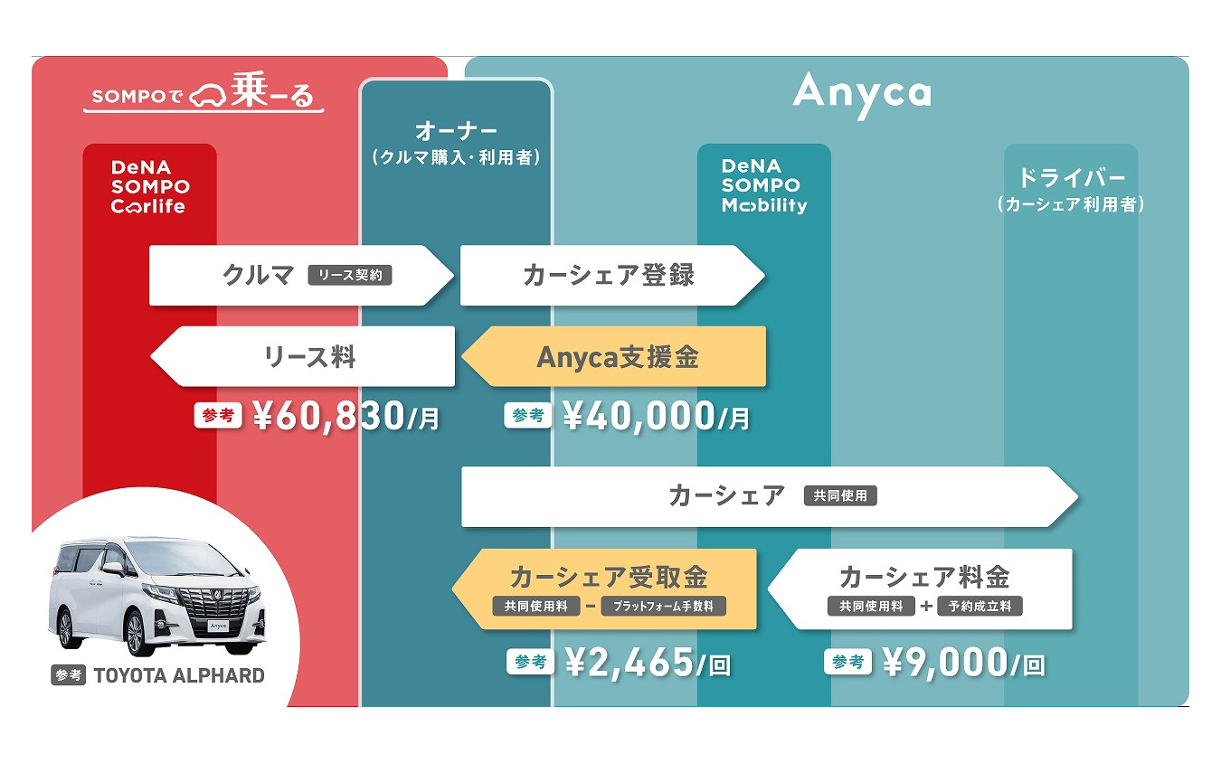 アルファードをカーシェア料金9000円で月間3日カーシェアした場合