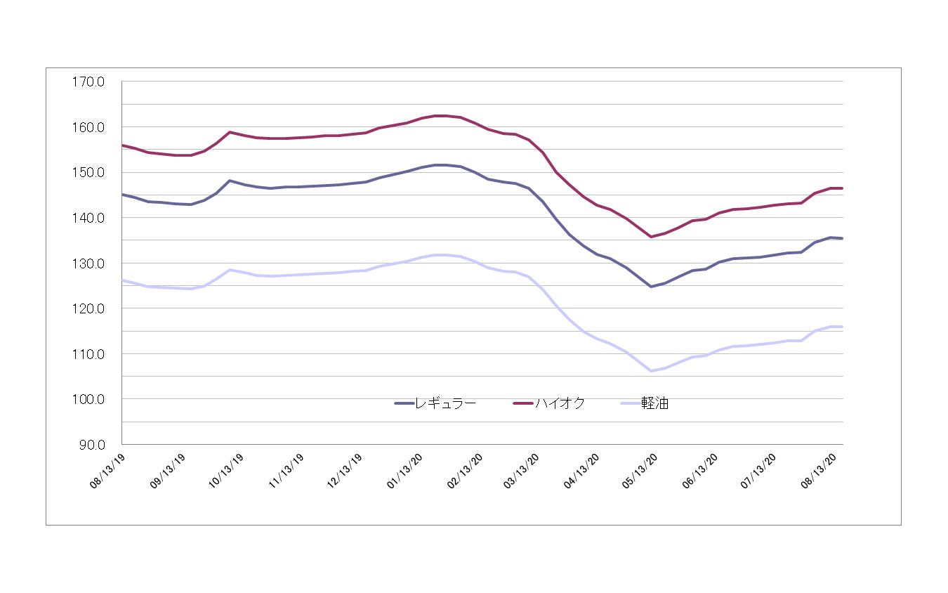 給油所のガソリン小売価格推移（資源エネルギー庁の発表をもとにレスポンス編集部でグラフ作成）