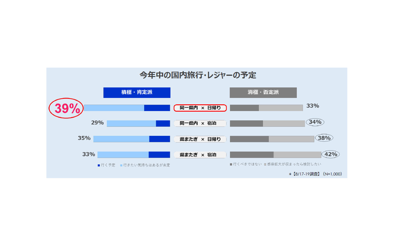 今年中の国内旅行・レジャーの予定