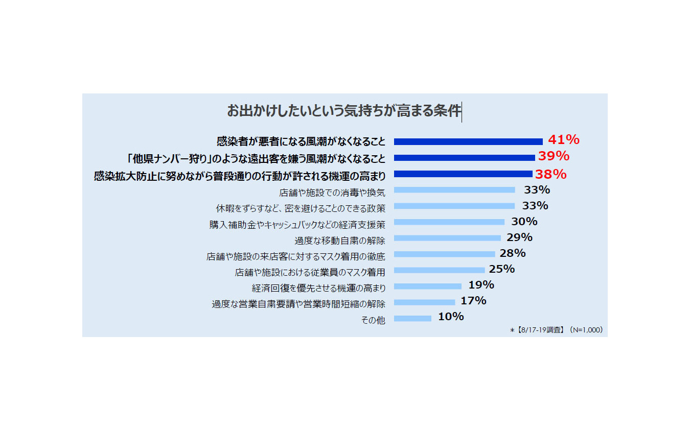 お出かけしたいという気持ちが高まる条件