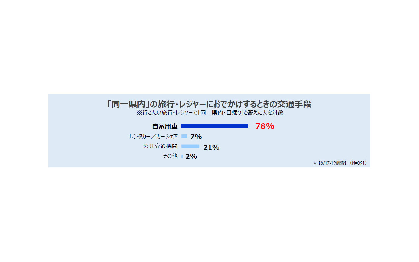 「同一県内」の旅行・レジャーにおでかけするときの交通手段