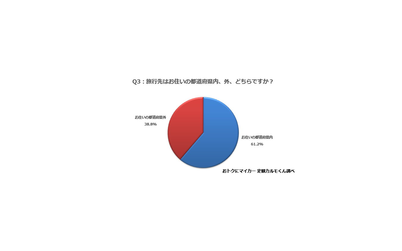 旅行先はお住いの都道府県内、外、どちらですか？