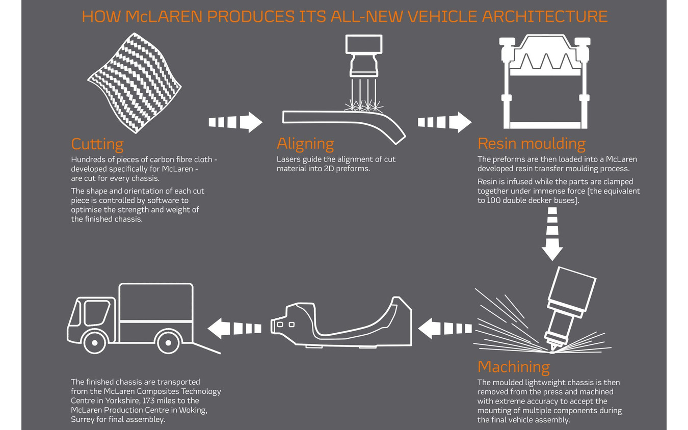 マクラーレンオートモーティブの次世代電動スーパーカー向けに新開発された軽量アーキテクチャの製造工程