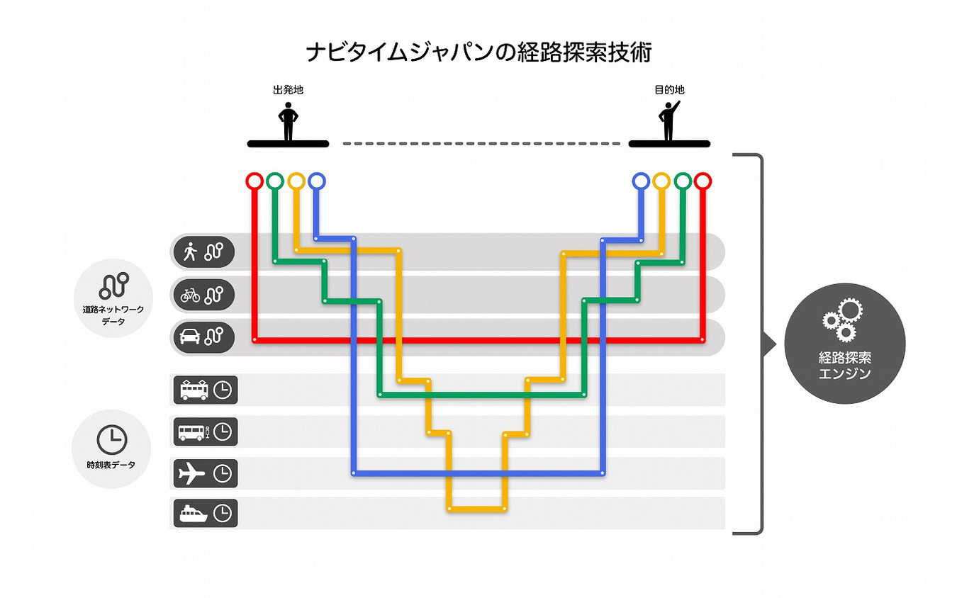 ナビタイムジャパンの経路探索技術