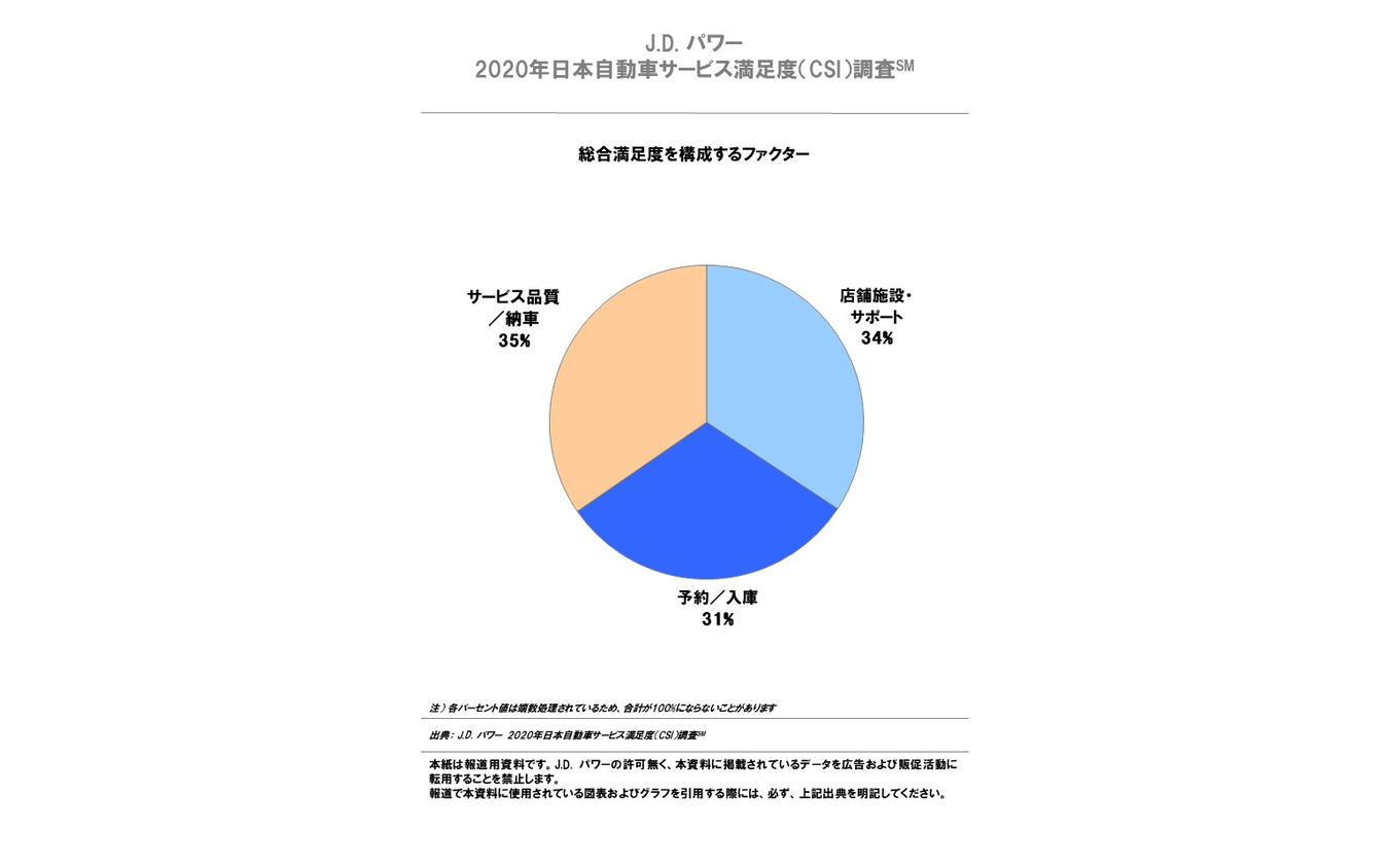 2020年日本自動車サービス満足度調査 総合満足度を構成するファクター