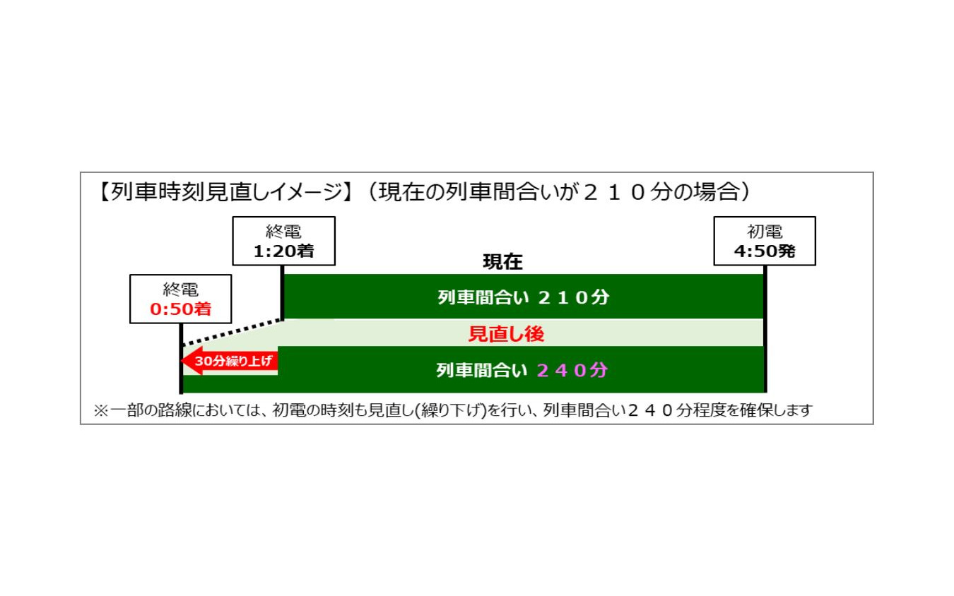 終電繰上げのイメージ。列車間合いは最低4時間（240分）の確保が必要としており、終電時刻はおおむね30分程度の繰上げを計画しているが、場合によっては初電時刻の繰下げも実施して、時間を確保することも。