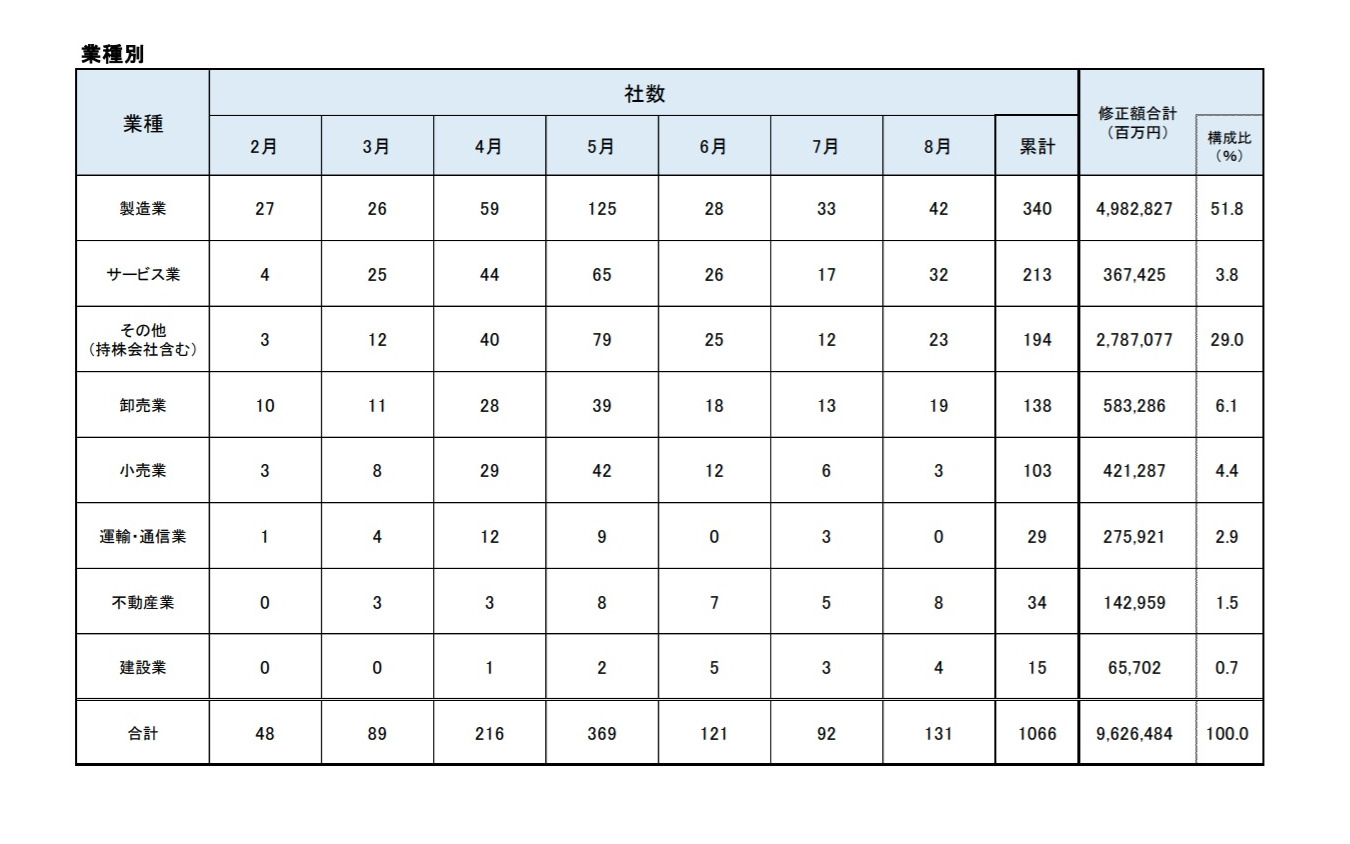 コロナ理由で業績修正した業種別企業数