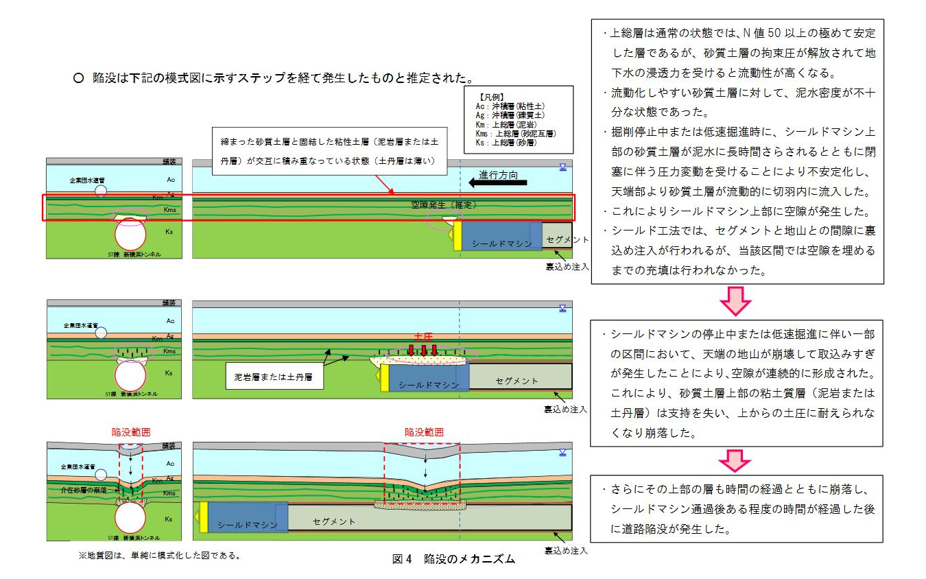 陥没のメカニズム。シールドマシン上部に「空隙」と呼ばれるすき間ができた関係で、その上からの土圧に耐え切れず、地層が崩落し陥没につながった。