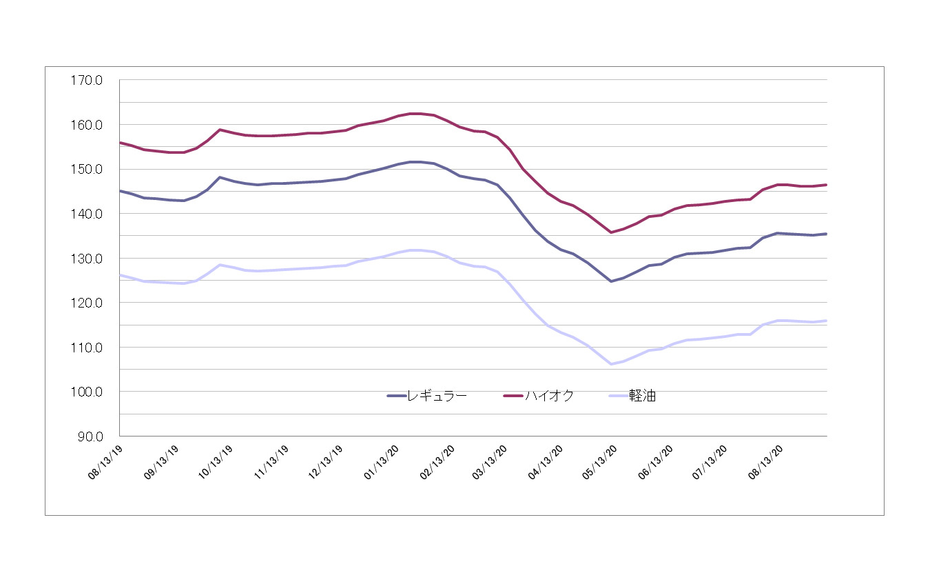 給油所のガソリン小売価格推移（資源エネルギー庁の発表をもとにレスポンス編集部でグラフ作成）