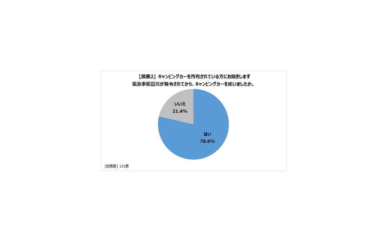 緊急事態宣言が発令されてからキャンピングカーを使いましたか？