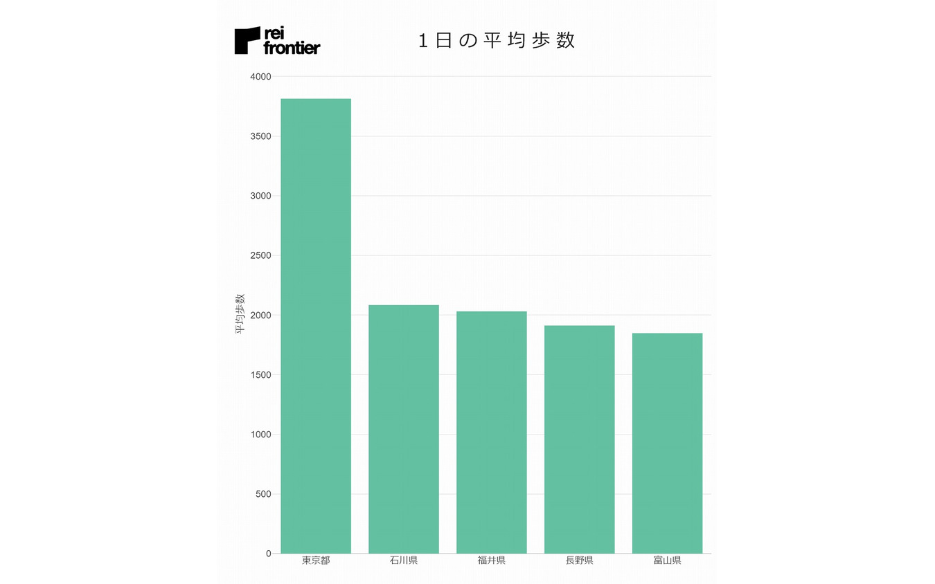 1日の平均歩数