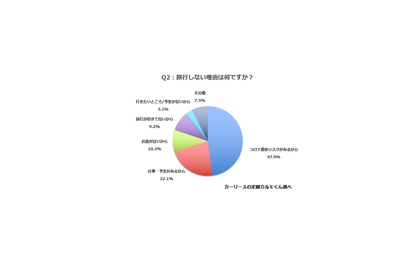 旅行しない理由は何ですか？