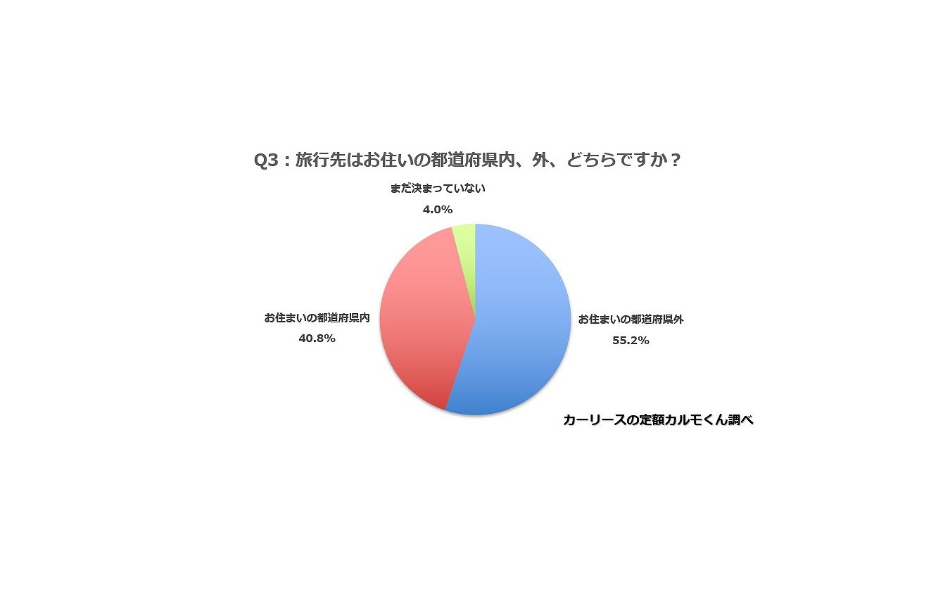 旅行先はお住いの都道府県内、外、どちらですか？