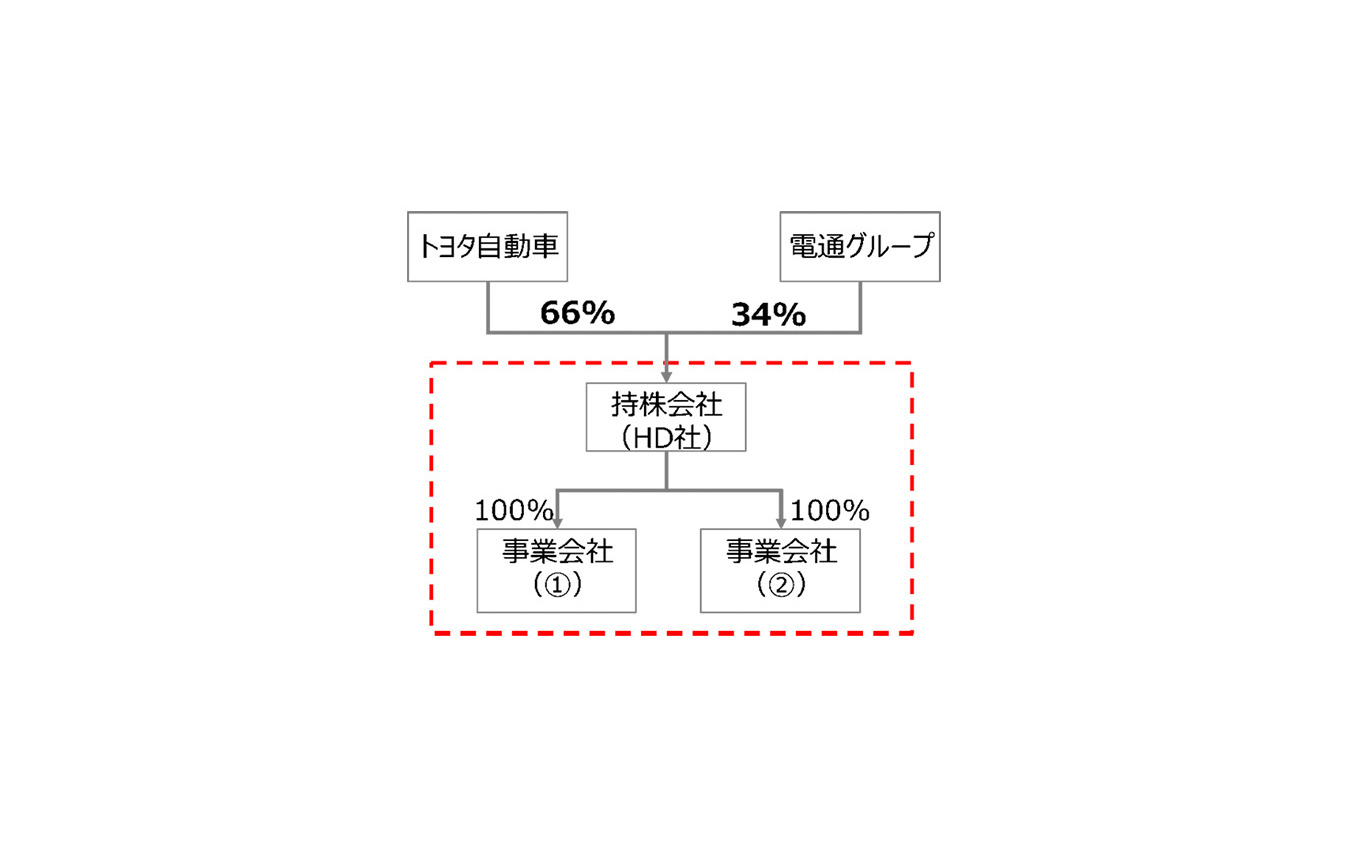 新体制発足の概要