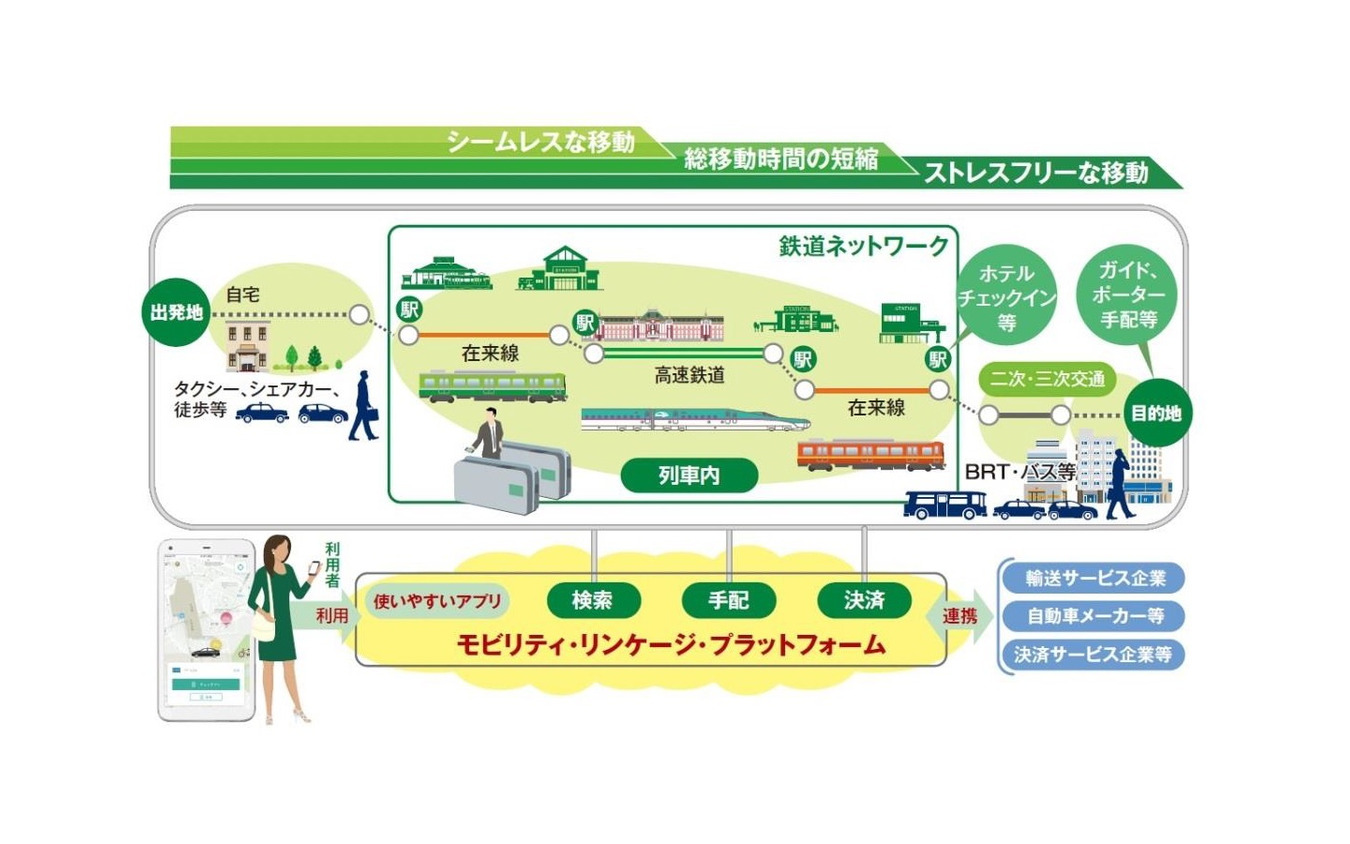 JR東日本とMobility Linkage Platform（MLP）