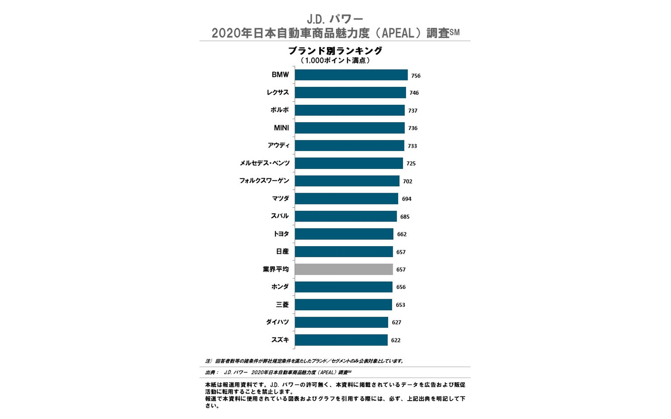 J.D. パワー 2020年 日本自動車商品魅力度調査 ブランド別ランキング