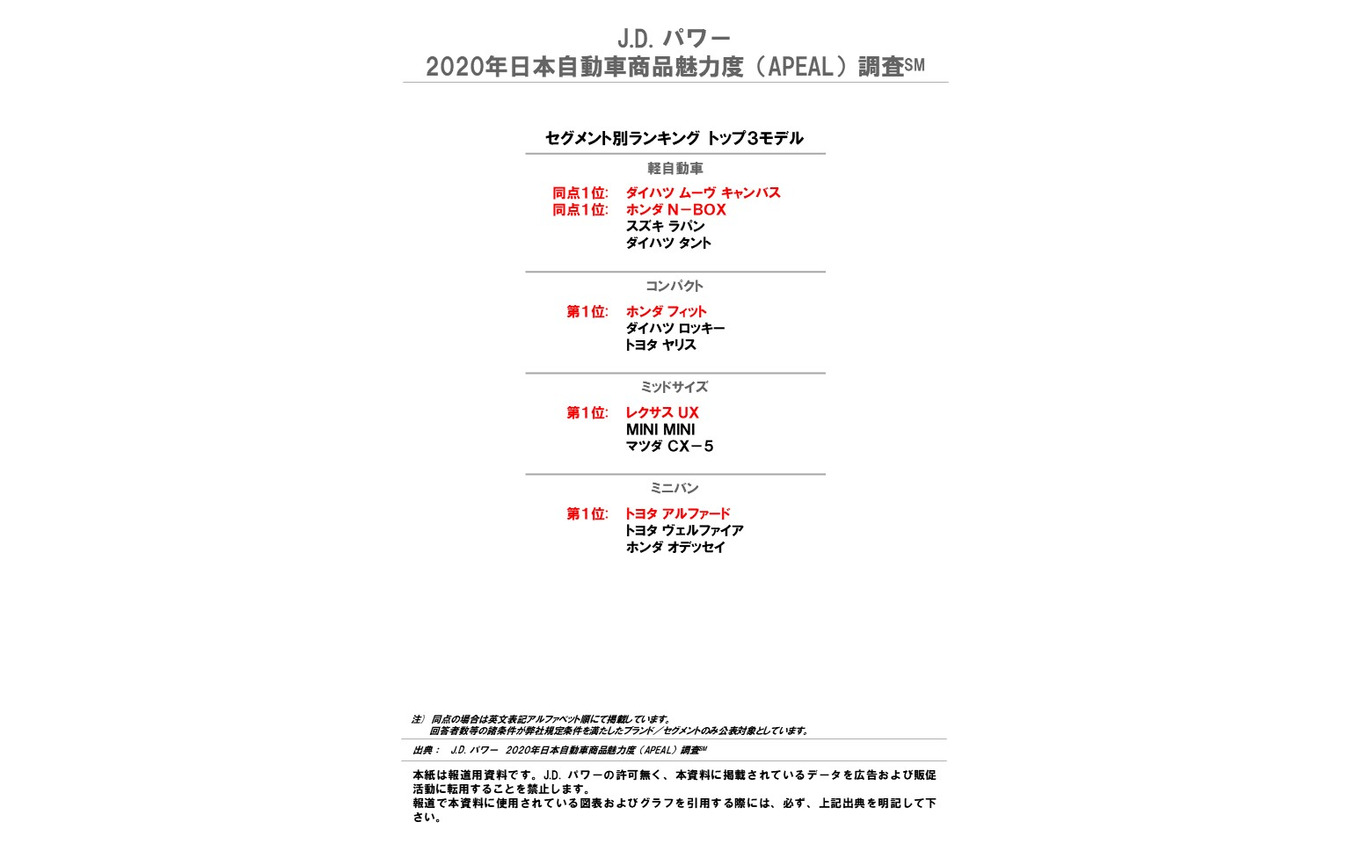 J.D. パワー 2020年 日本自動車商品魅力度調査 セグメント別ランキング トップ3モデル