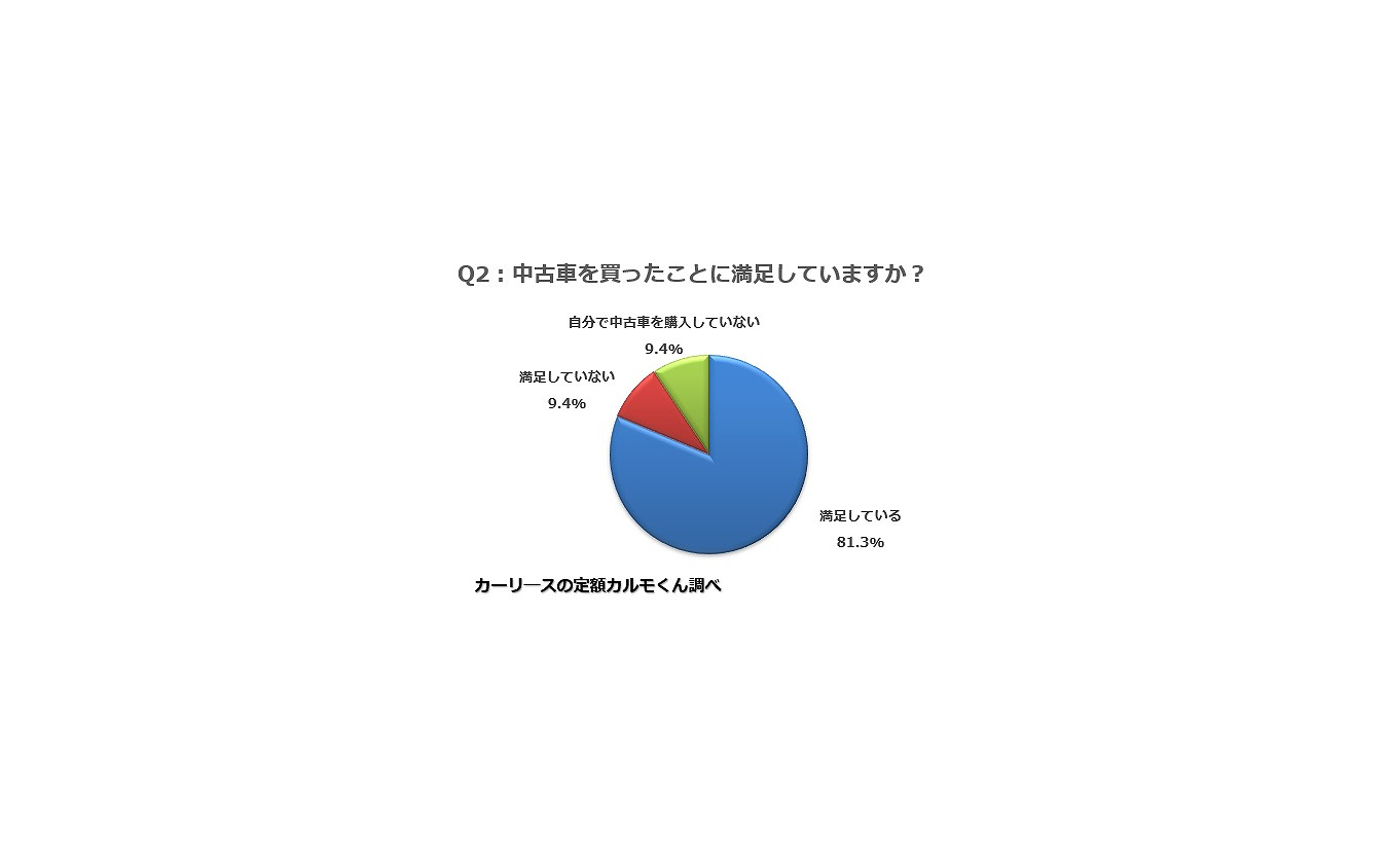 中古車を買ったことに満足していますか？