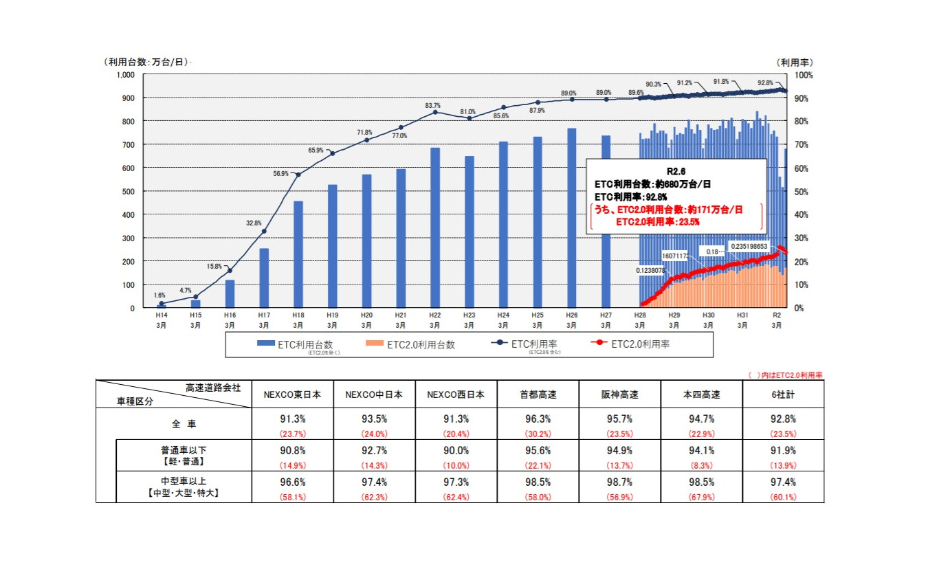 ETCの利用率の推移