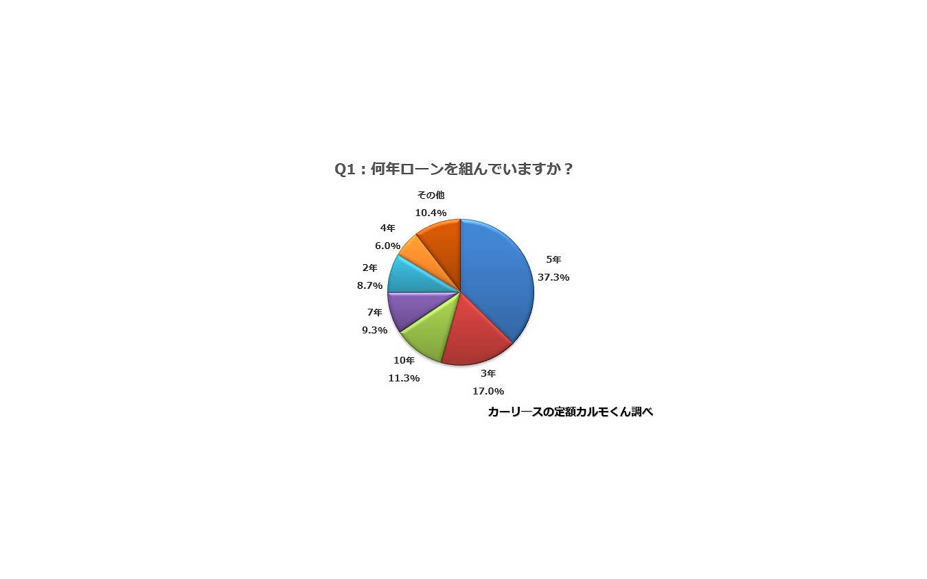 自動車ローン調査 多かったのは 頭金 ボーナスあり 月々2万円の5年払い レスポンス Response Jp 自動車ローン調査 多かったのは 頭金 ボーナスあり 月々2万円の5年払い レスポンス Response Jp