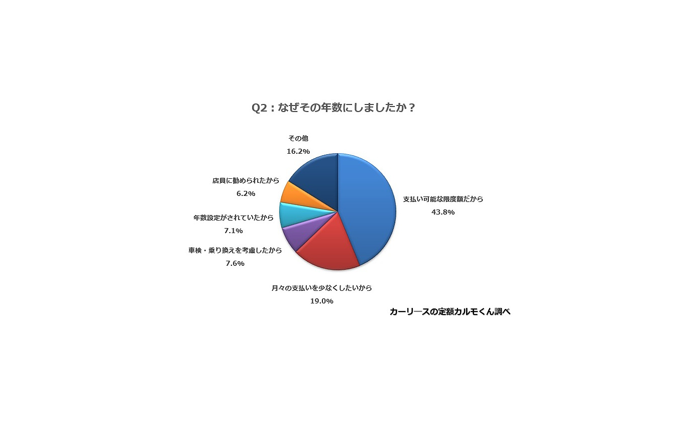 なぜその年数にしましたか？